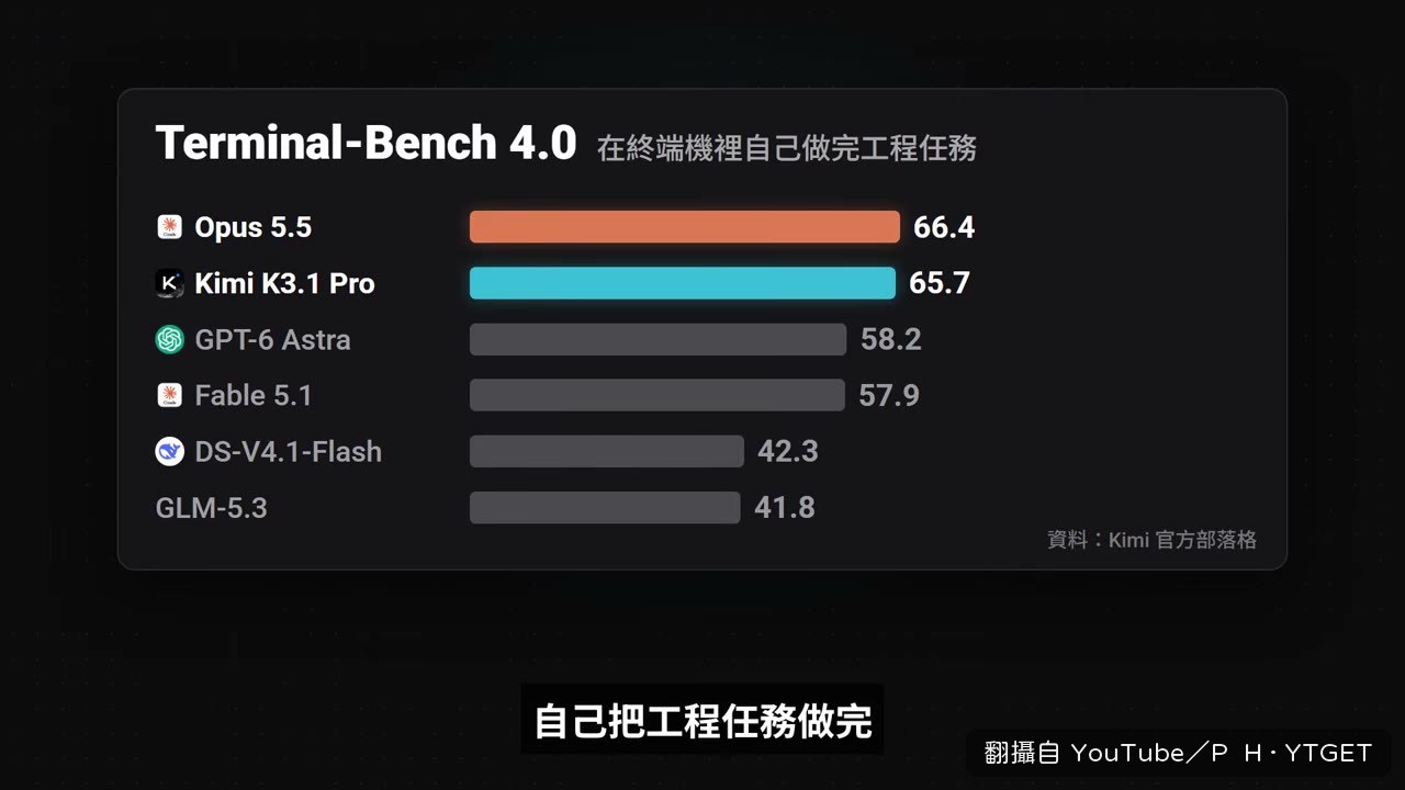 Terminal-Bench 只差 0.7 分