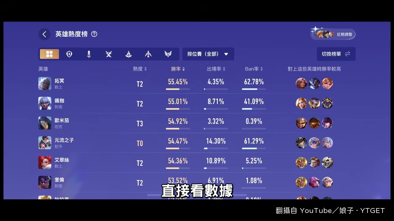 歐米茄季初勝率近 55% 排總榜第三