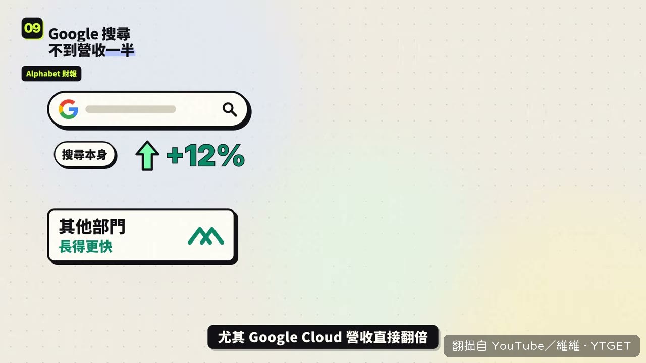 Google Cloud 營收翻倍成長 103%
