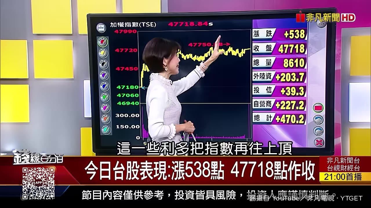 台股收47718點,外資買超203.7億元