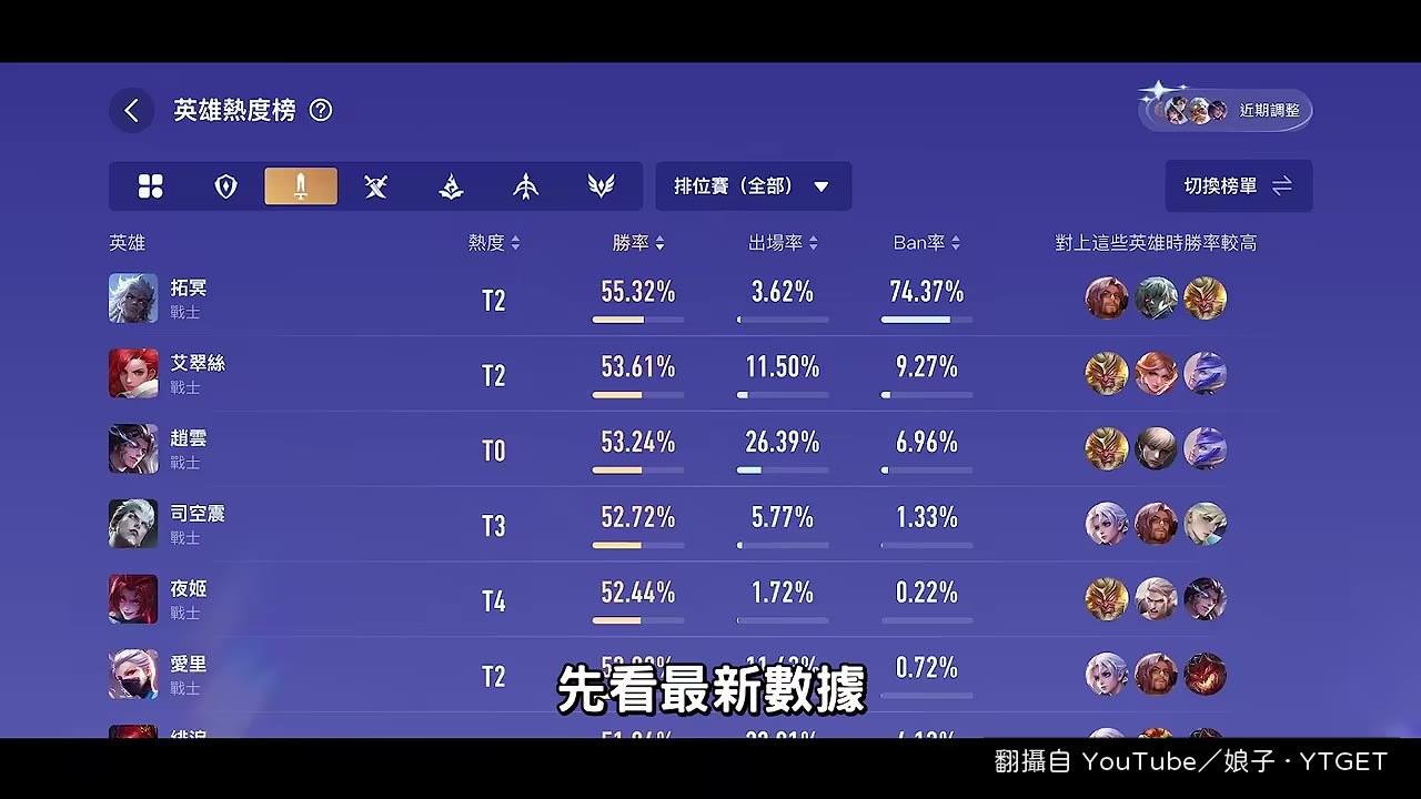 改強後勝率衝到52%、出場率23%
