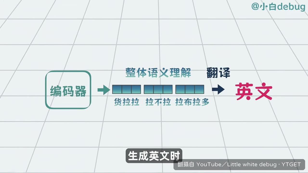 解碼器從 BOS 開始逐字生成