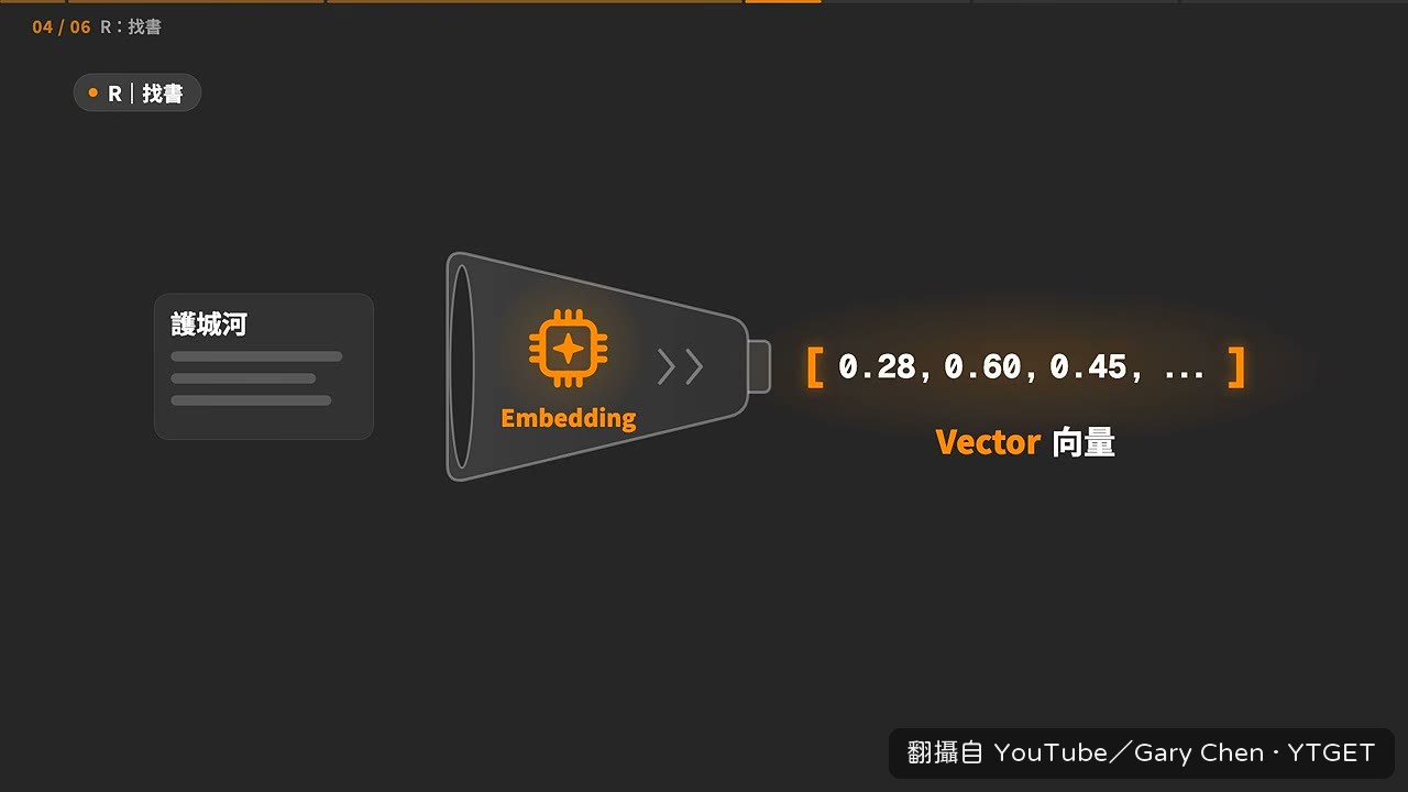 把文字換算成向量座標，想像成語意地圖