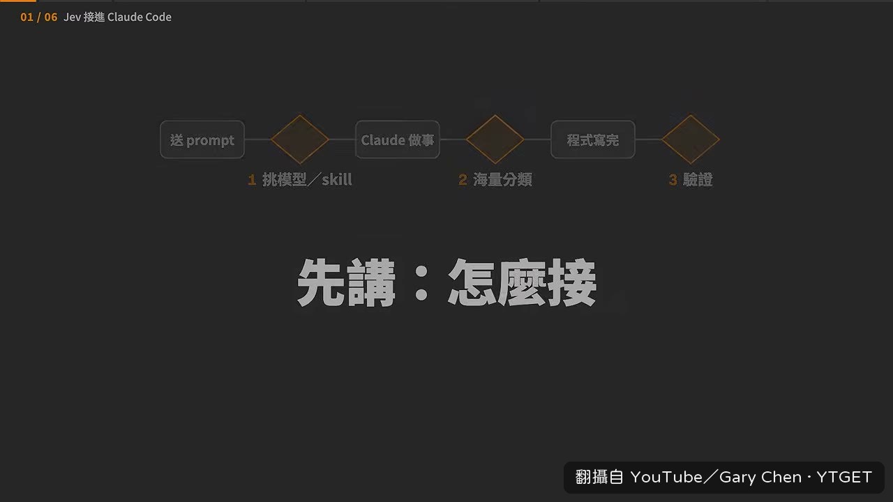 Gary 用 System 1 與 System 2 比喻 Jev 和 Claude