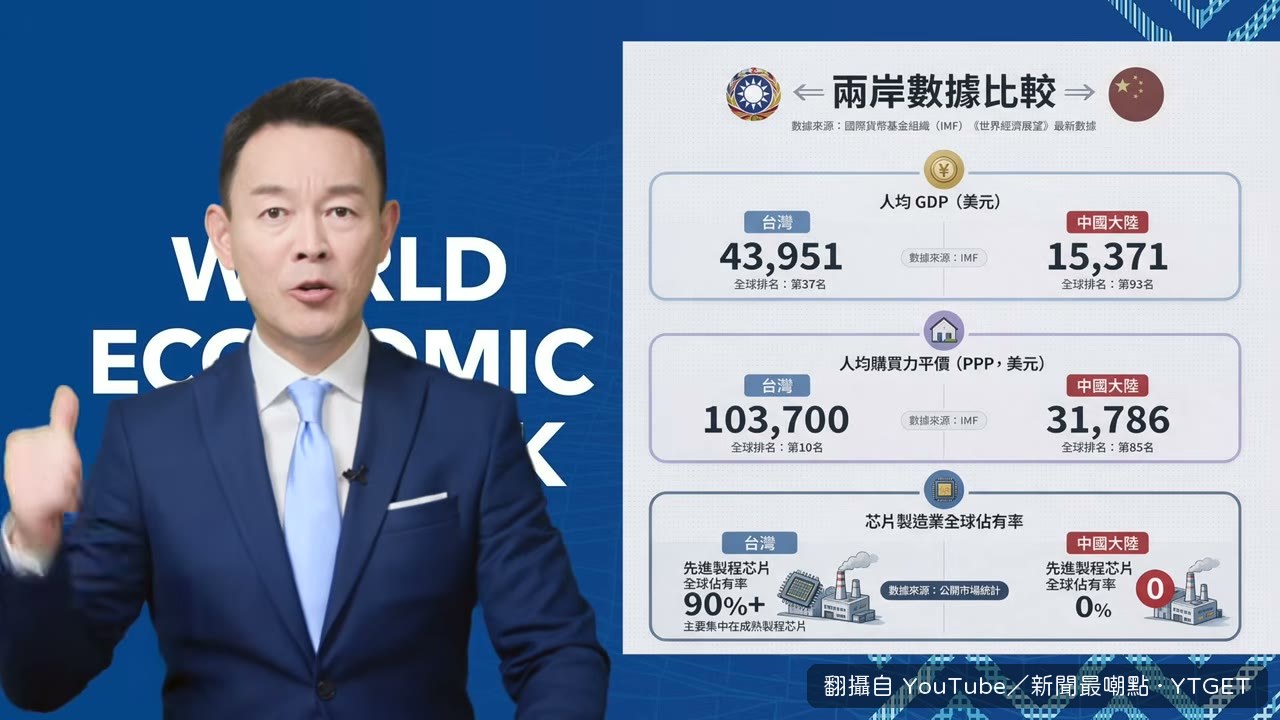 拿出人均購買力十萬多美元、全球第十