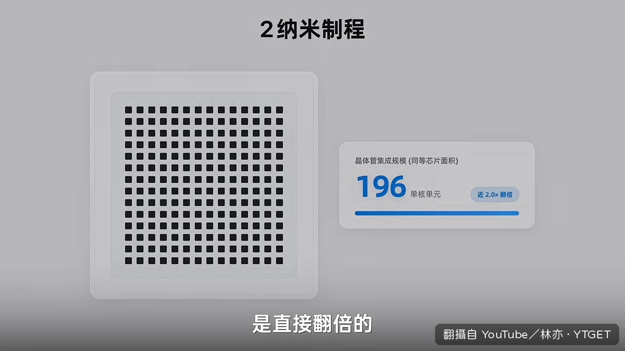 2奈米製程讓晶片密度翻倍