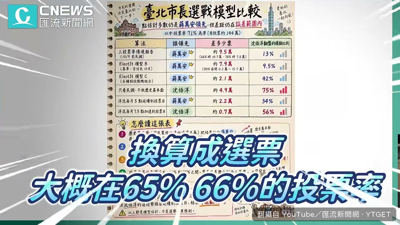 杜聖聰開場就報蔣萬安贏 2 到 8 萬票