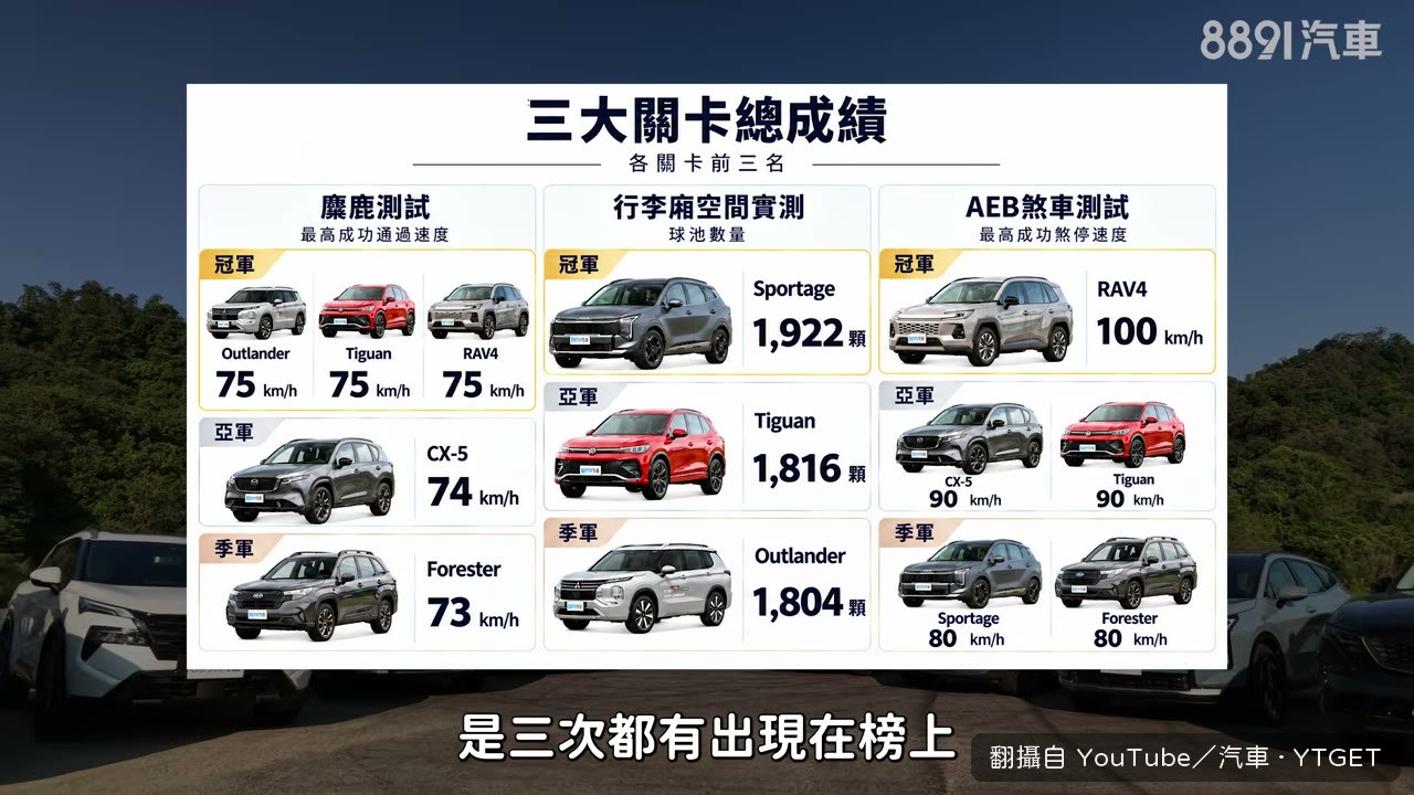 Tiguan 是唯一三關都上榜的車