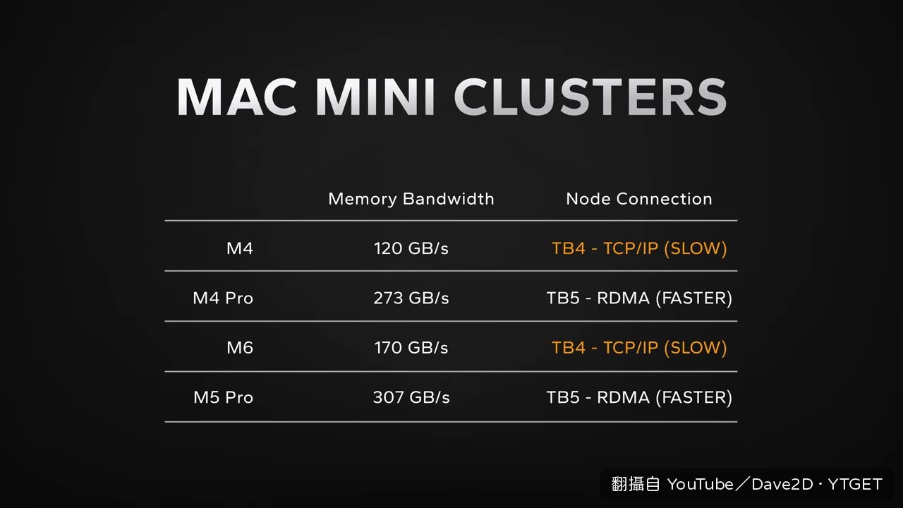 M5 Ultra 與 M3 Ultra 並排比較