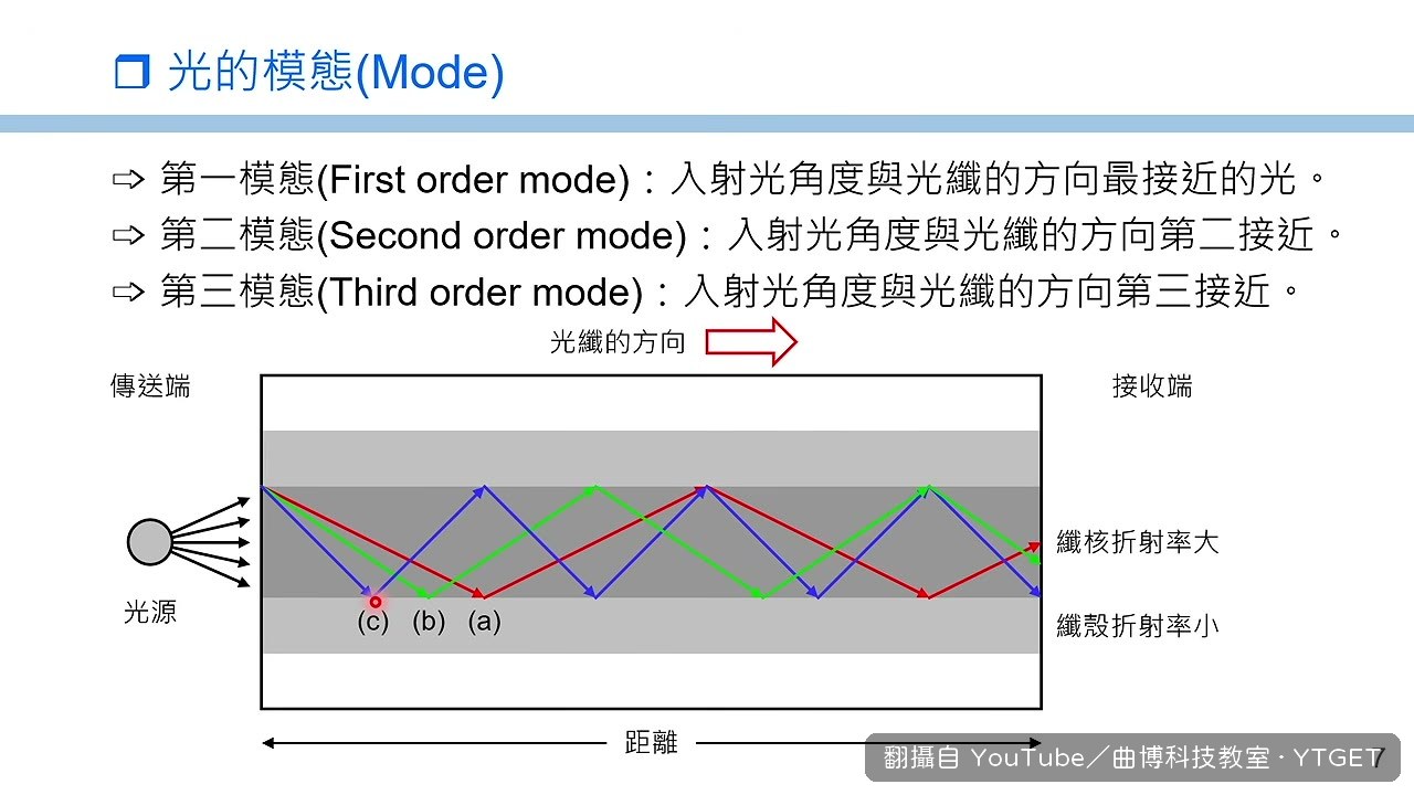 方形波進光纖後被拉長變形