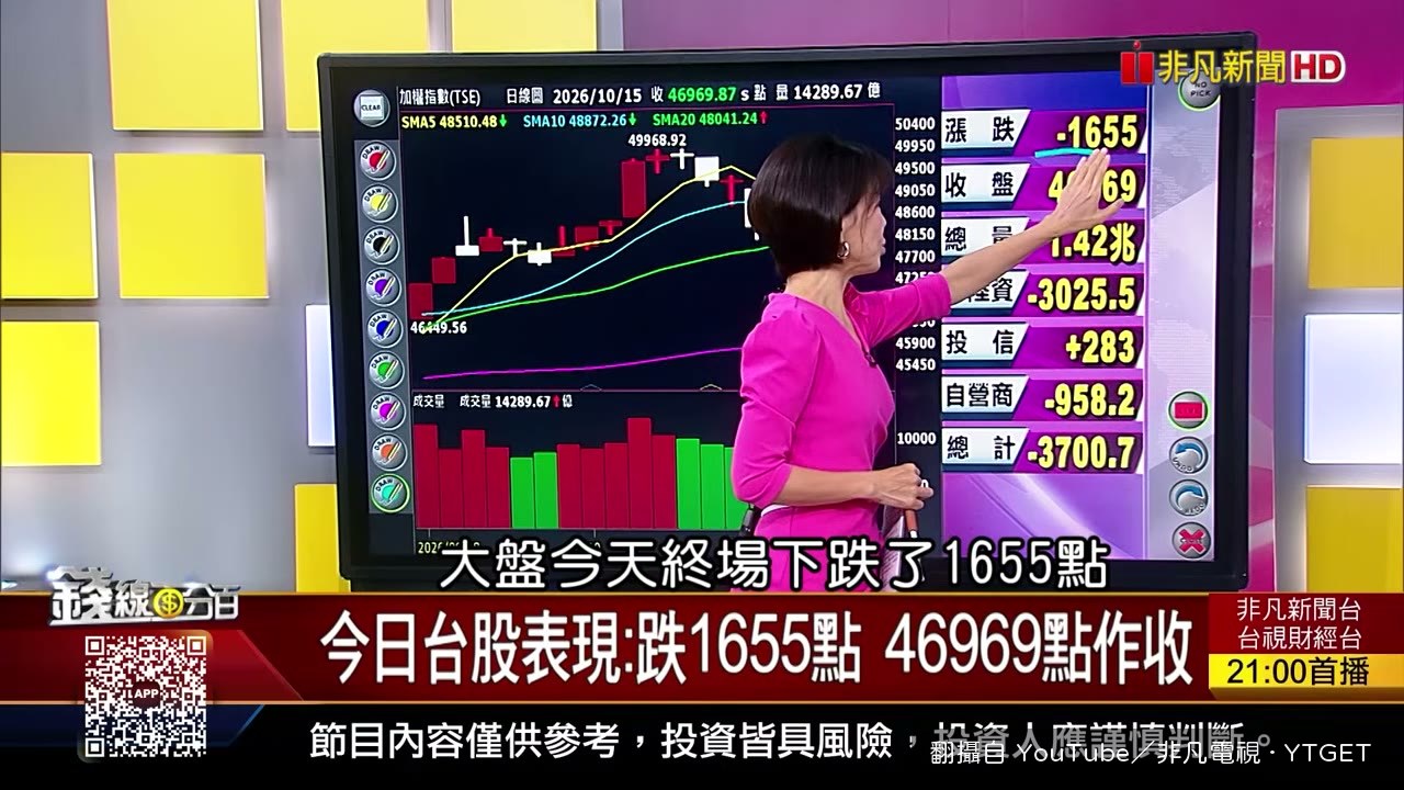 大盤摜破月線收 46969 點