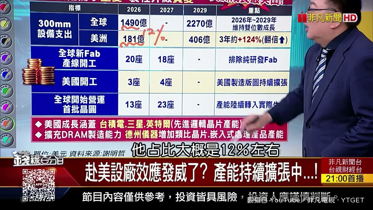 美國設備支出三年成長 124％