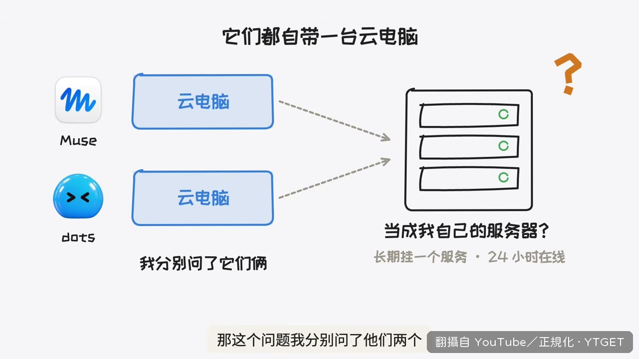 正規化問 Muse 能不能當雲電腦