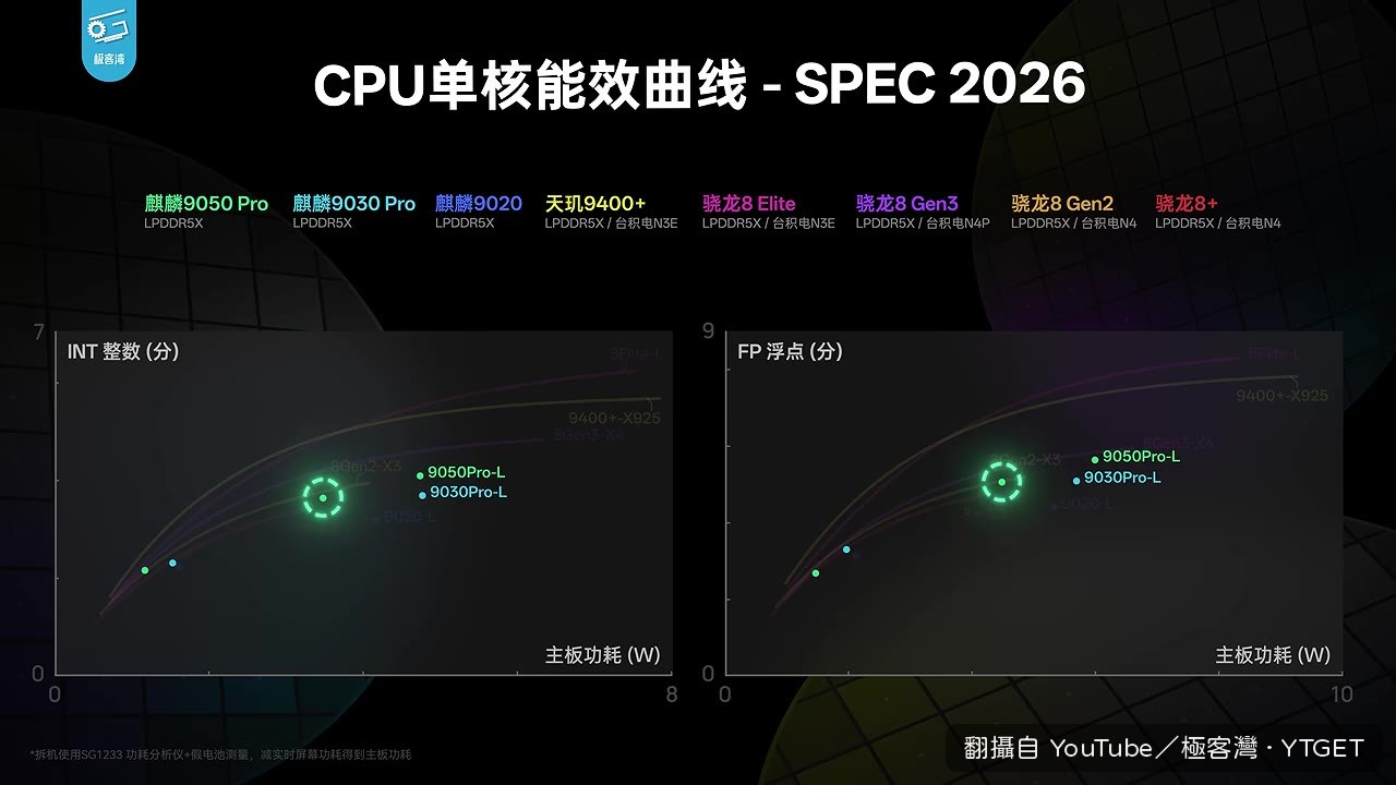 同頻功耗降低超過30%的比較圖