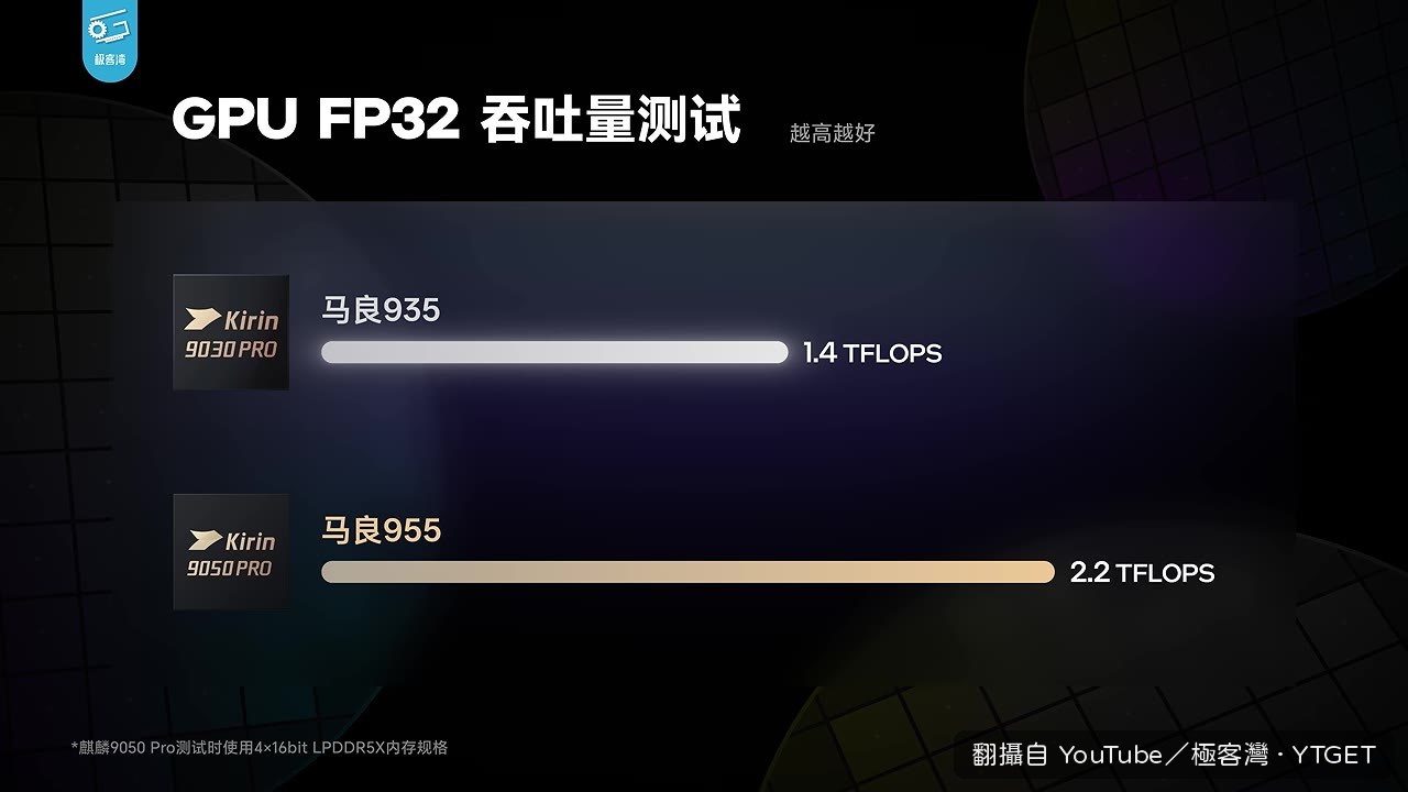 GPU FP32吞吐量從1.4漲到2.2 TFLOPS