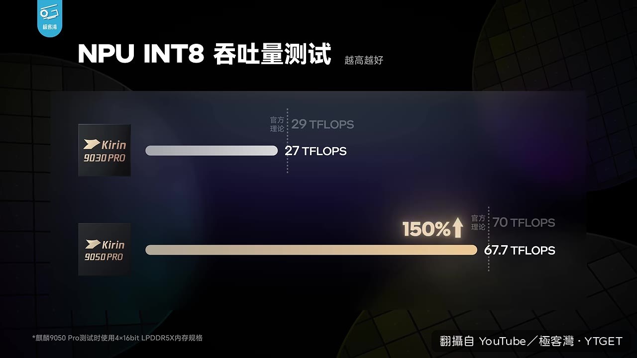 NPU理論算力比前代提升150%