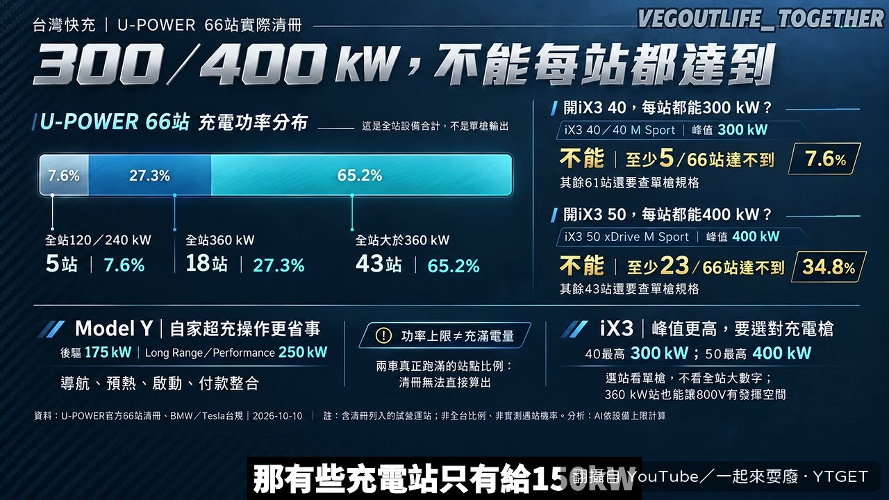 台灣充電站功率限制了快充發揮