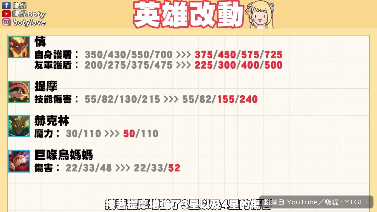 提摩三星傷害一口氣加 16%