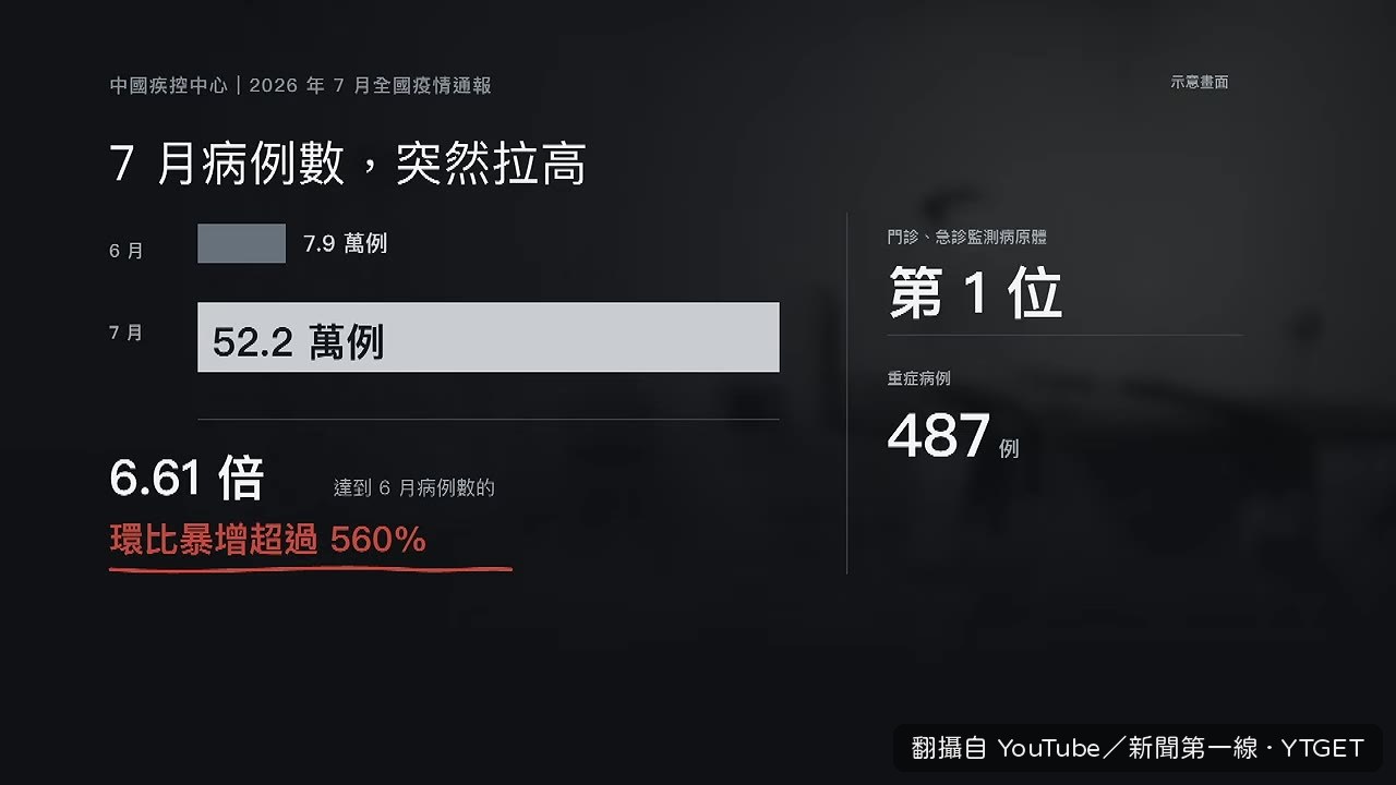 重症病例猛增到487例