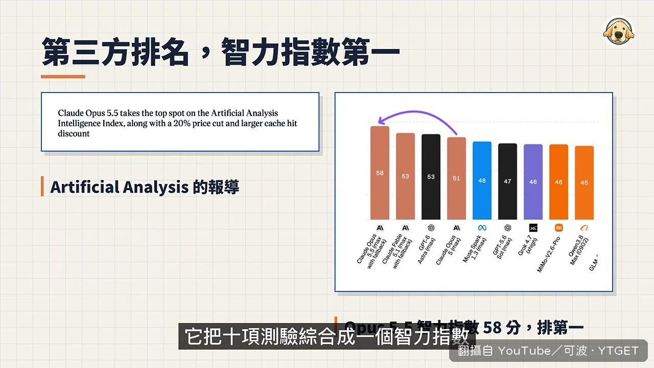 智力指數 58 分排上第一