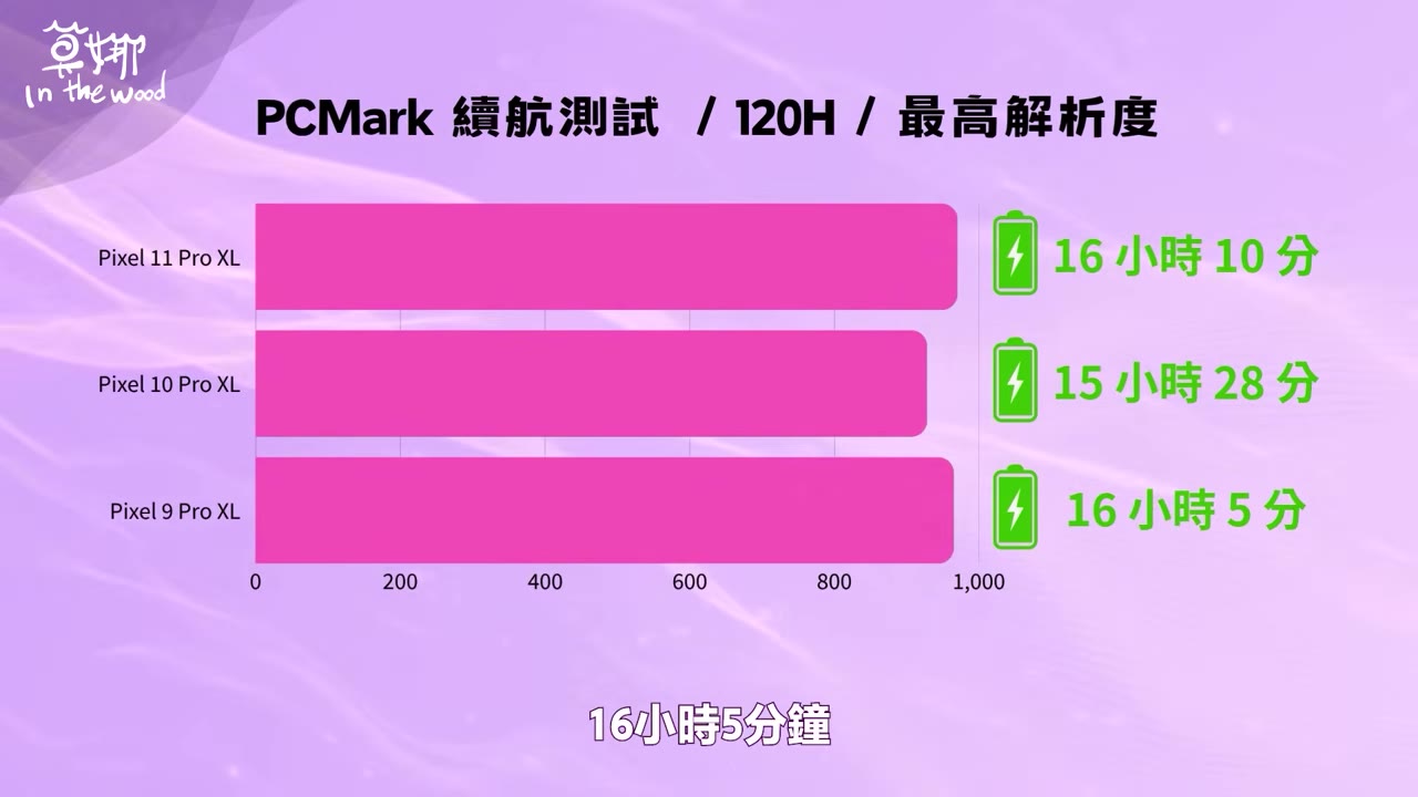 第三方充電器實測 30 分鐘只充到 37%
