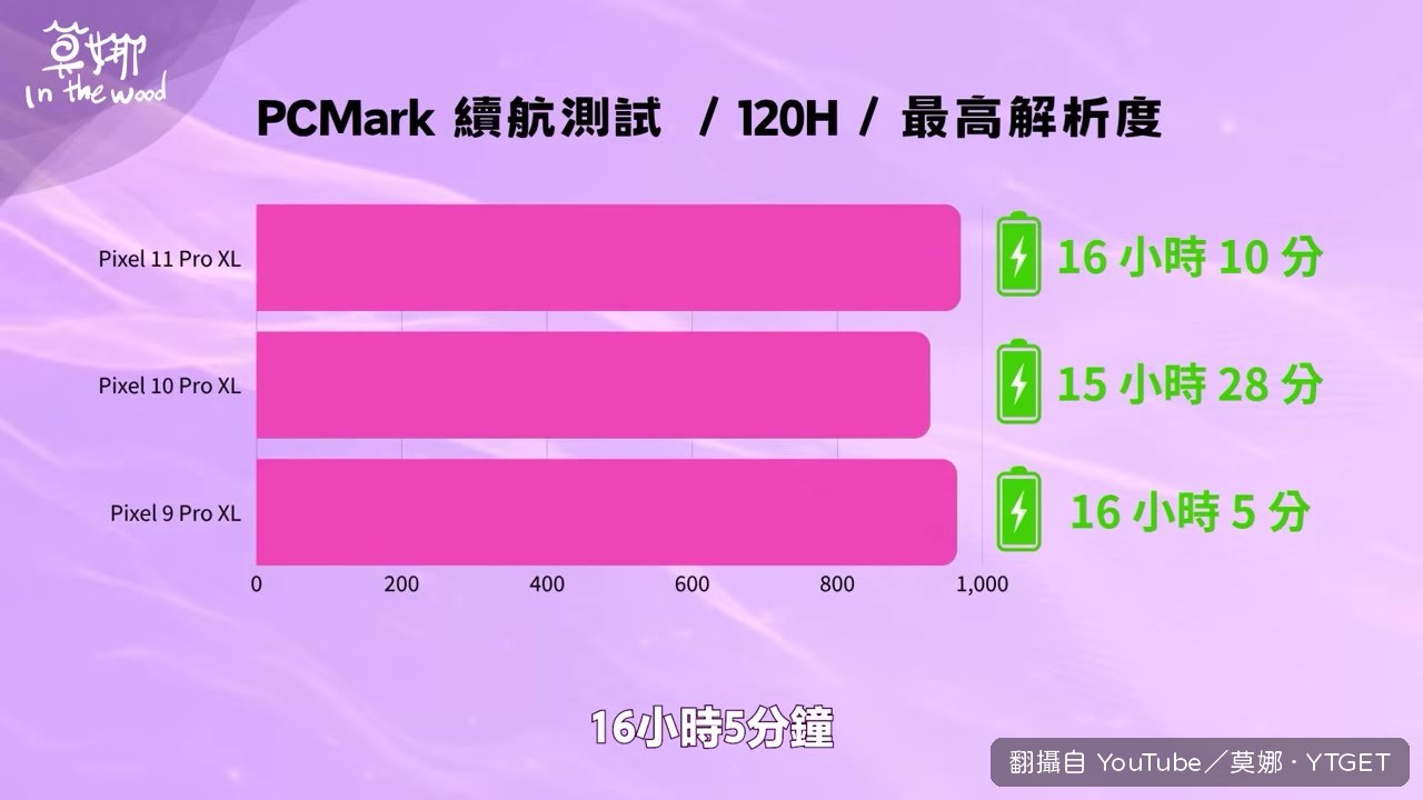第三方充電器實測 30 分鐘只充到 37%
