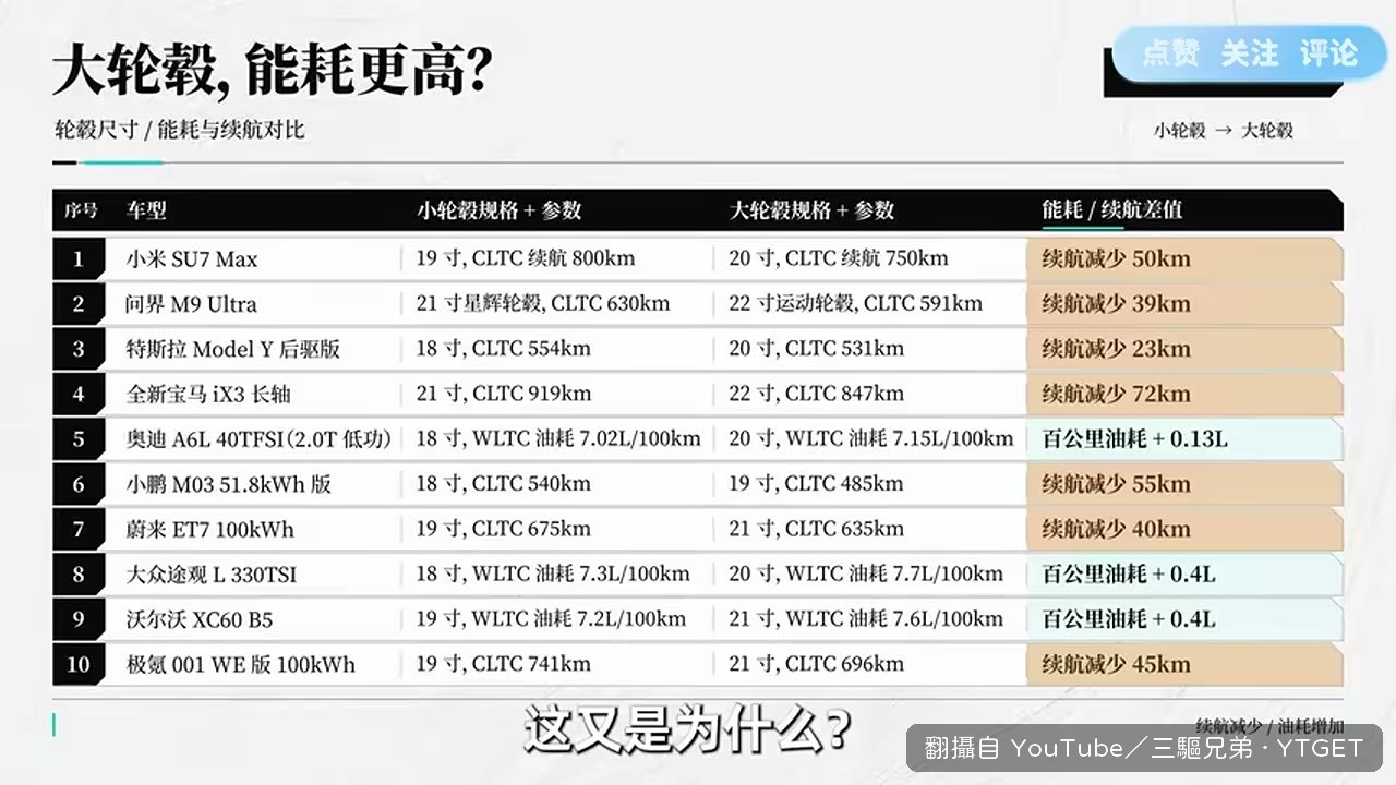大輪圈配更寬的胎，阻力也跟著來