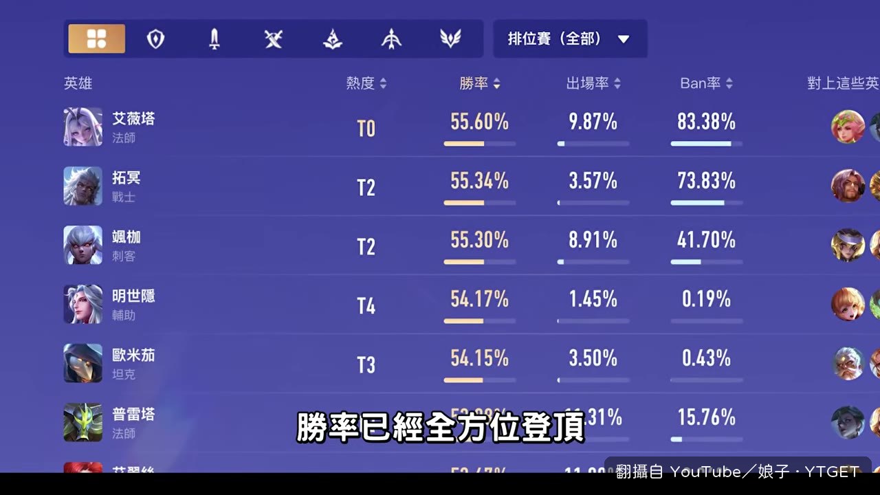 艾薇塔禁用率排第二，排位幾乎遇不到