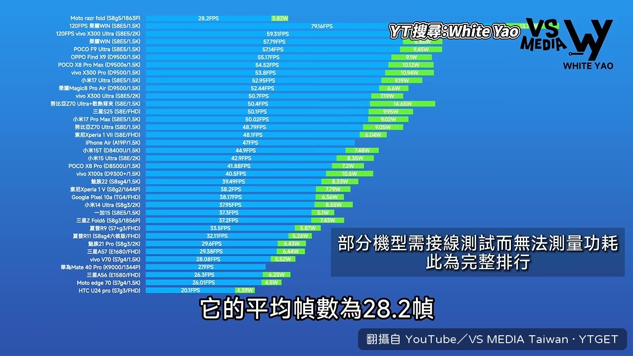 原神全高畫質只有 28.2 幀
