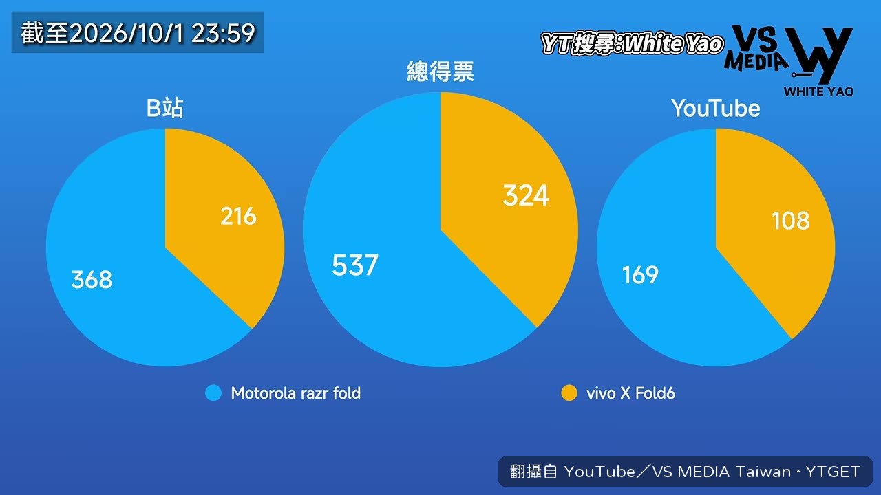 台灣找不到深入評測的冷門大摺疊