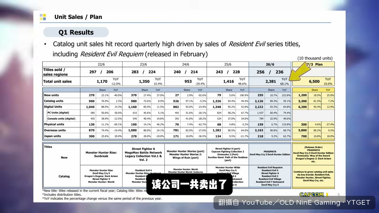 財報顯示新作只佔總銷量一小部分