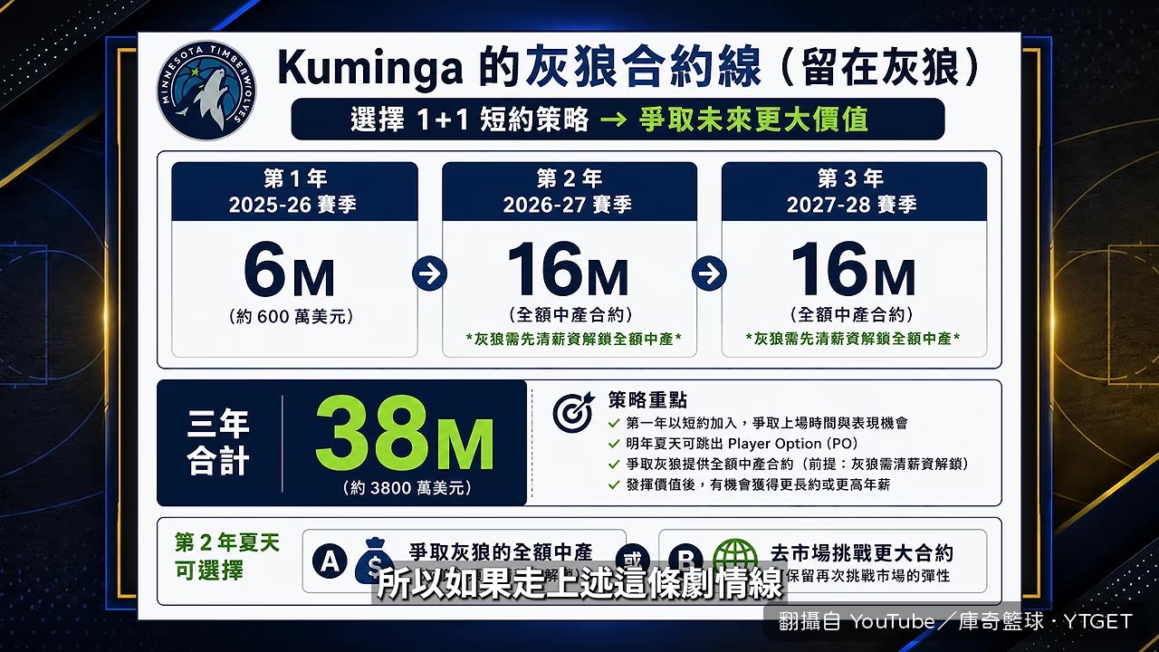 Kuminga第一年600萬,兩年合計有機會拿3800萬