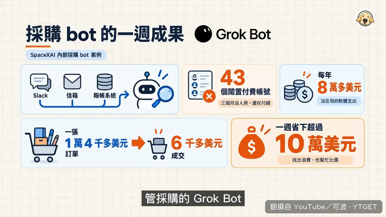 Grok Bot 翻遍 Slack 找出閒置帳號