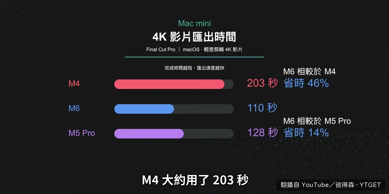 Final Cut 匯出，M6 比 M5 Pro 更快