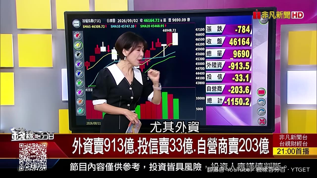 外資現貨大賣913億元