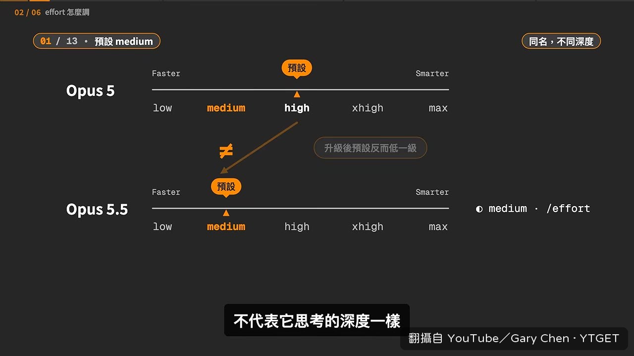 官方測試 medium 就打平上一代 high