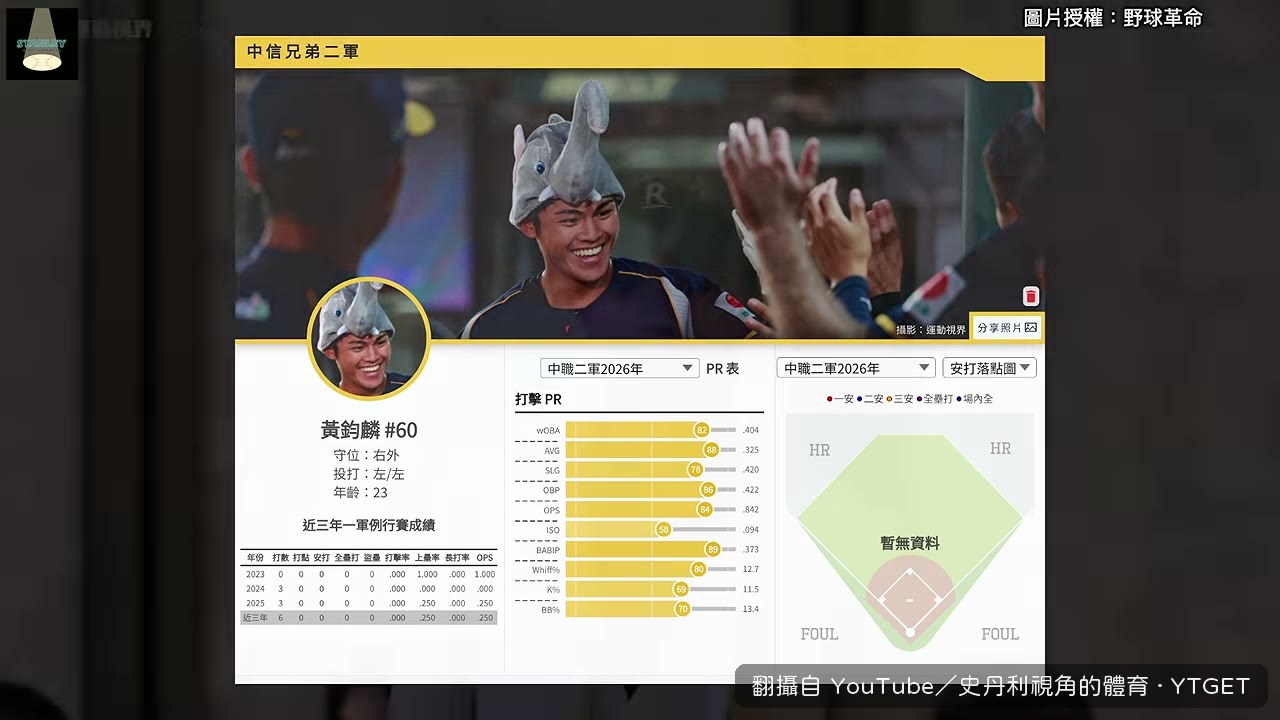 賴威誠去年防禦率17.10今年脫胎換骨