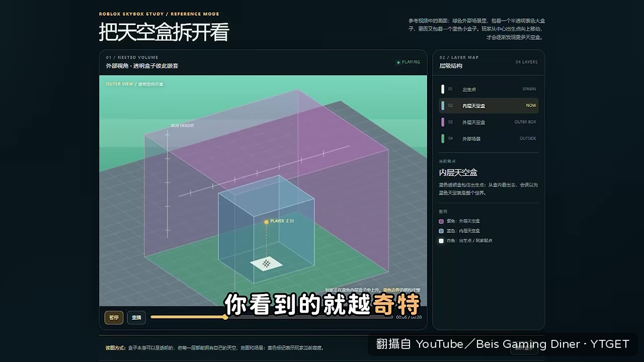 駕駛飛船穿越層層天空盒