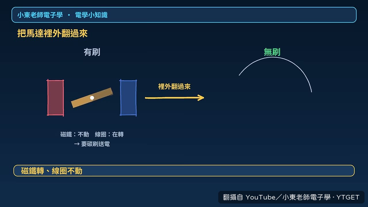 磁鐵改放在會轉的轉子上