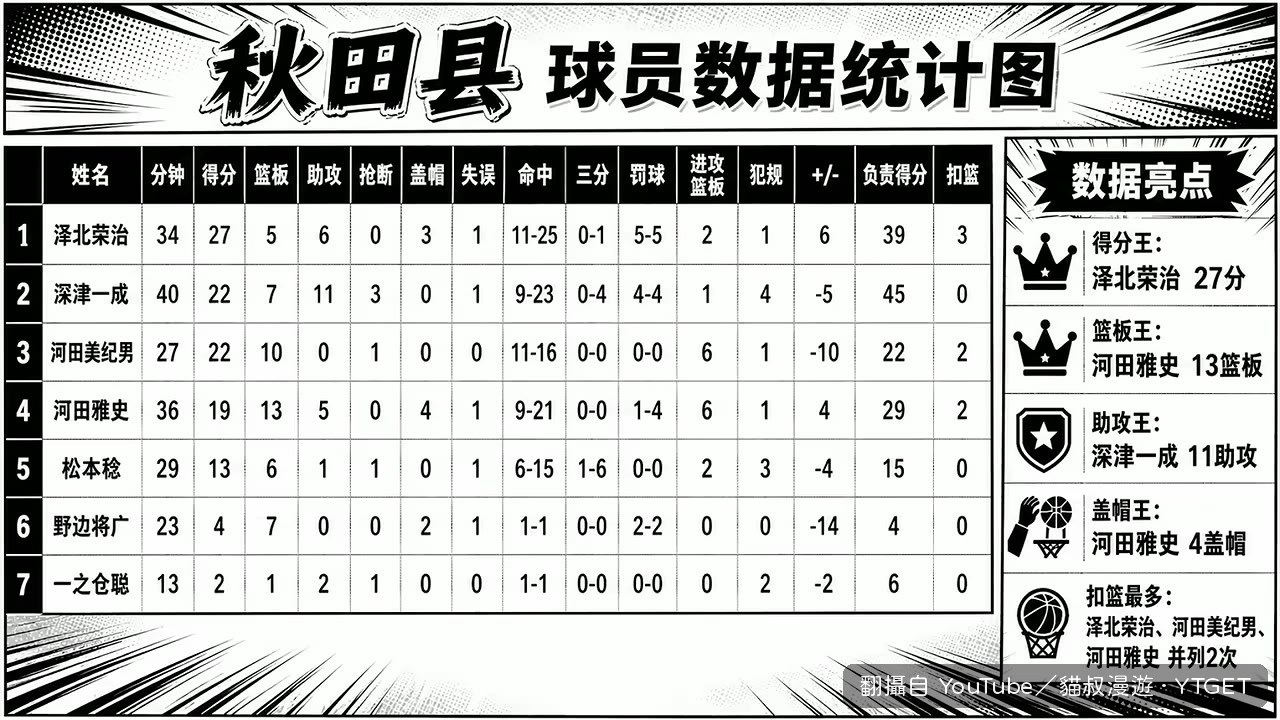 櫻木獲選MVP，資料26分20板