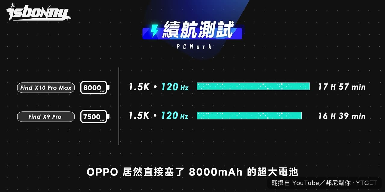 8000mAh 電池跑出將近 18 小時續航