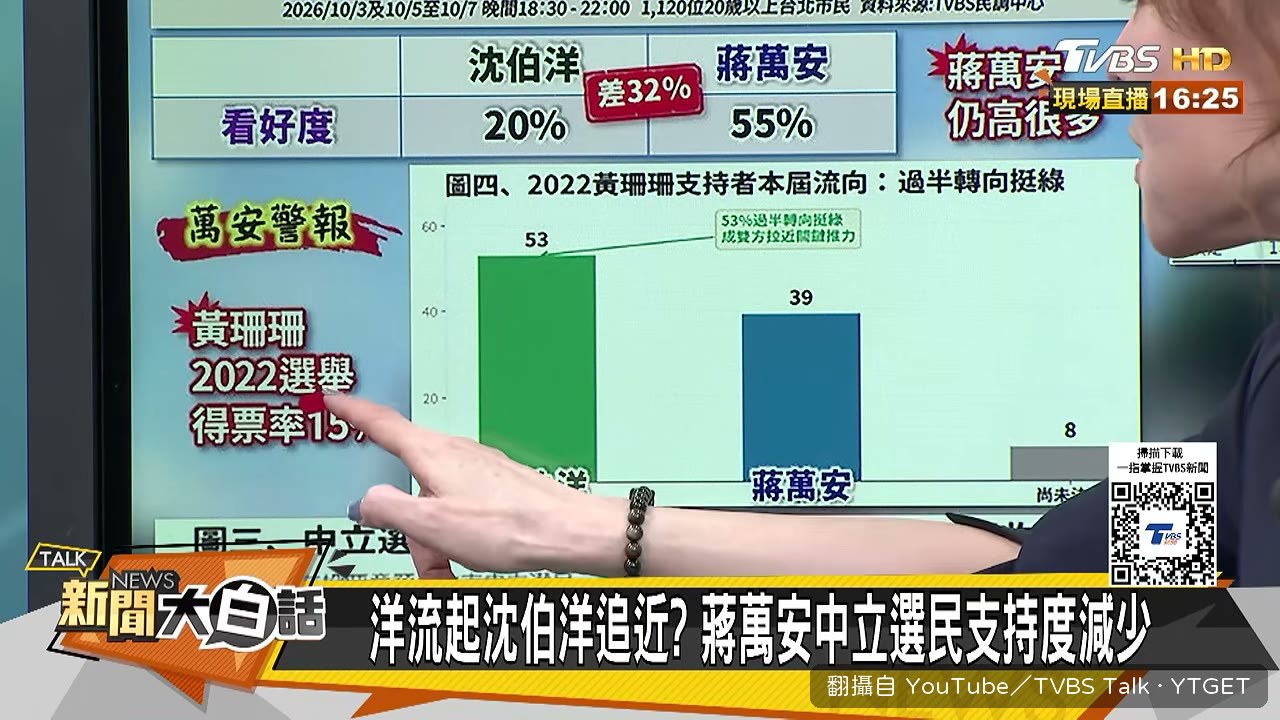 黃珊珊的票一半以上流向沈伯洋